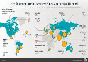 G20 ülkelerinden 1,5 trilyon dolarlık gıda!