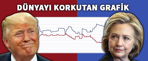 Dünyayı korkutan Trump anketi!