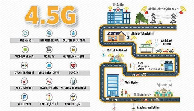 4,5G ile internet hızı 10 kat artacak!