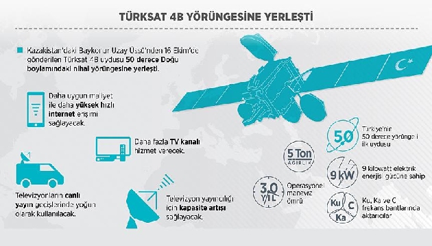 Türksat 4B Yörüngesine Yerleşti!