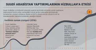 O yaptırımların Hizbullah a etkisi!