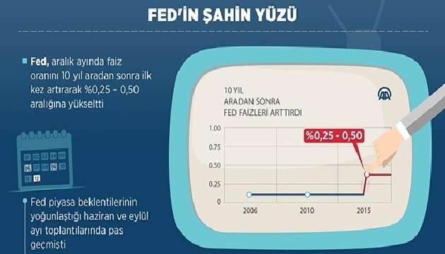 Fed in şahin yüzü...