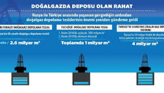  Doğalgazda deposu olan rahat 