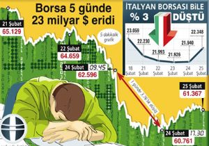 Borsa da Düşüşte 