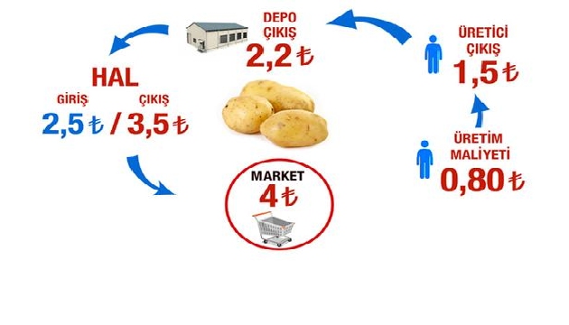 Patates nasıl 5 lira oluyor?