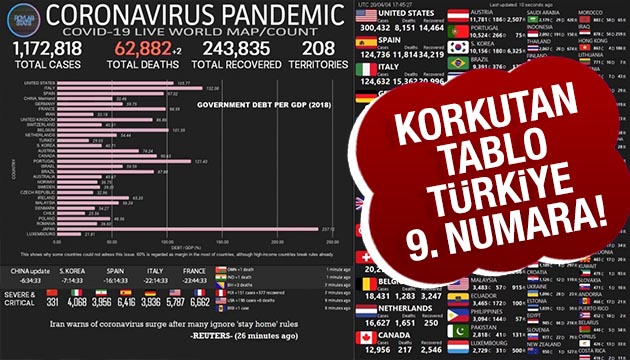 Türkiye 9. sırada!