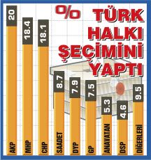 TERCÜMAN’IN ANKETİNDEN MHP SÜRPRİZİ ÇIKTI