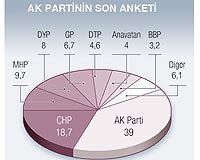 GENÇ PARTİ MHP Yİ DE GEÇİYOR!!! İŞTE EN SON SEÇİM ANKETİ!!!