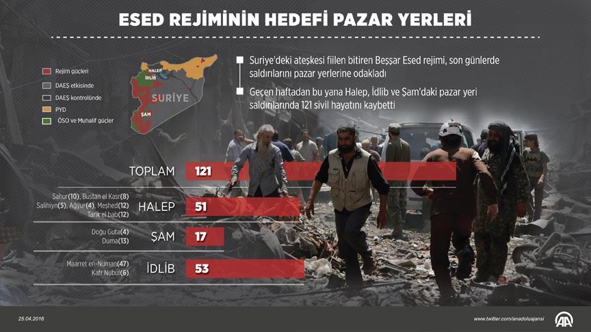 Esad rejiminin hedefi pazar yerleri!