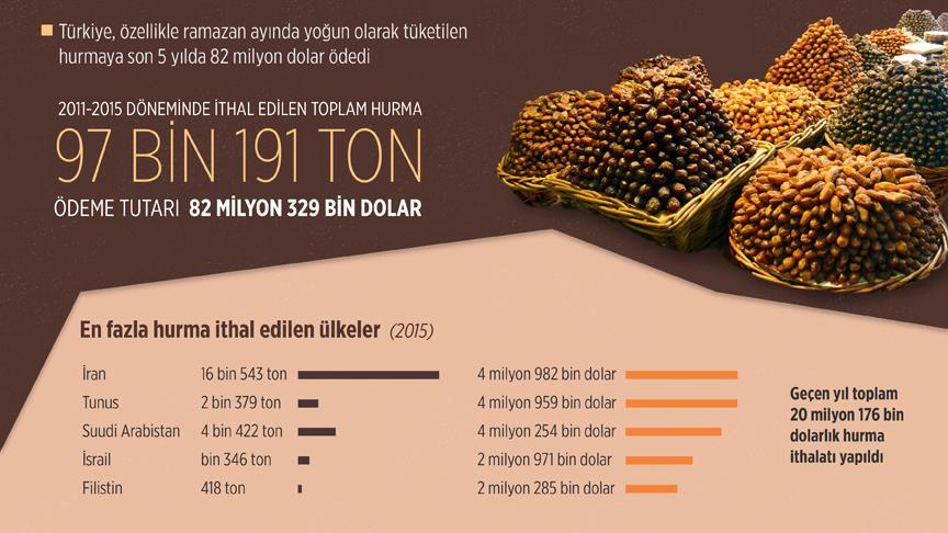 Hurmaya 5 yılda 82 milyon dolar harcandı!