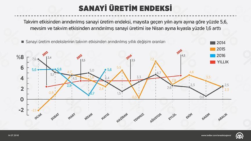 Sanayi üretim endeksi arttı!