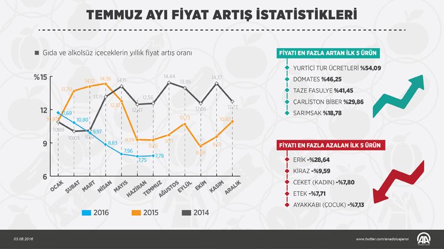 Temmuz ayının zam şampiyonu belli oldu!