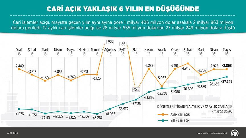 Cari açık yaklaşık 6 yılın en düşüğünde!