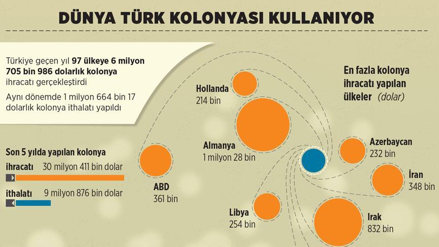 Dünya Türk kolonyası kullanıyor!