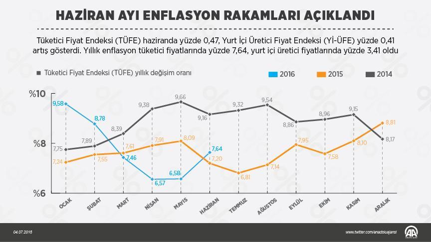 Enflasyon rakamları açıklandı!