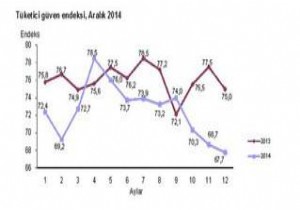 Tüketici güven endeksi bir önceki aya göre azaldı!